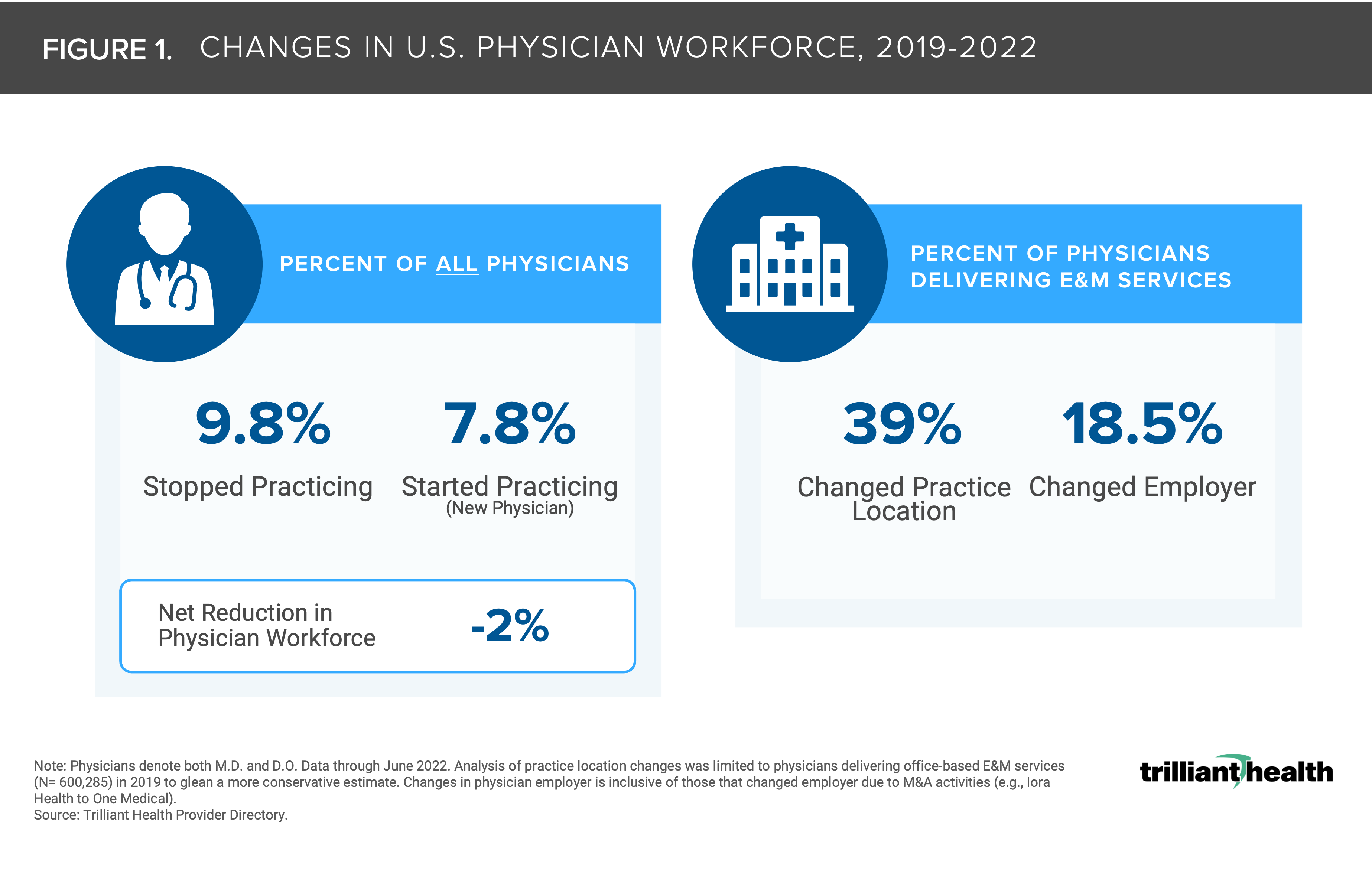 Provider Burnout Will Continue to Exacerbate the LongStanding